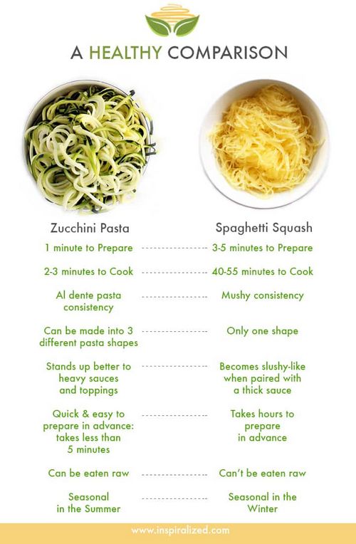 The Benefits of Having Carbs in Spaghetti Squash 